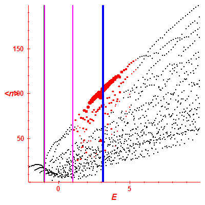 Peres lattice <N>